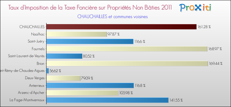 Taux d'imposition de la taxe foncière sur les immeubles et terrains non batis 2011 pour CHAUCHAILLES et les communes proches Comparaison des taux d'imposition de la taxe foncière sur les immeubles et terrains non batis 2011 pour CHAUCHAILLES et les communes voisines