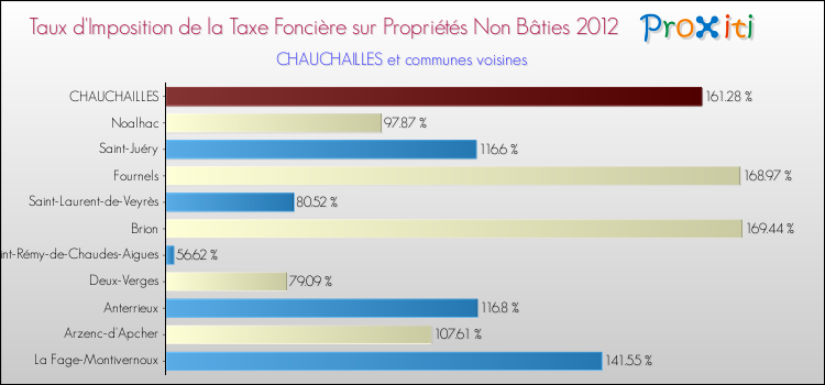 Taux d'imposition de la taxe foncière sur les immeubles et terrains non batis 2012 pour CHAUCHAILLES et les communes proches Comparaison des taux d'imposition de la taxe foncière sur les immeubles et terrains non batis 2012 pour CHAUCHAILLES et les communes voisines