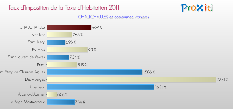 Taux d'imposition de la taxe d'habitation 2011 pour CHAUCHAILLES et les communes proches Comparaison des taux d'imposition de la taxe d'habitation 2011 pour CHAUCHAILLES et les communes voisines