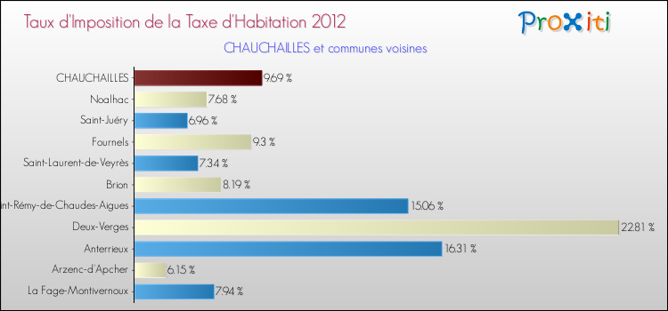 Taux d'imposition de la taxe d'habitation 2012 pour CHAUCHAILLES et les communes proches Comparaison des taux d'imposition de la taxe d'habitation 2012 pour CHAUCHAILLES et les communes voisines