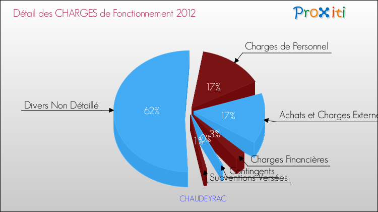 Décomposition des Charges de Fonctionnement 2012 de la commune de CHAUDEYRAC Charges de Fonctionnement 2012 pour la commune de CHAUDEYRAC