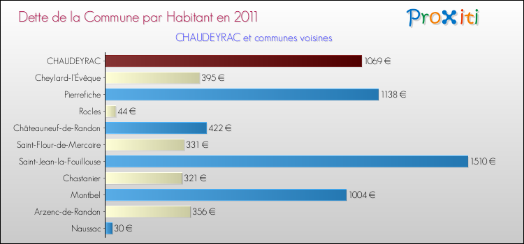 Dette par habitant de la commune en 2011 pour CHAUDEYRAC et les communes proches Comparaison de la dette par habitant de la commune en 2011 pour CHAUDEYRAC et les communes voisines