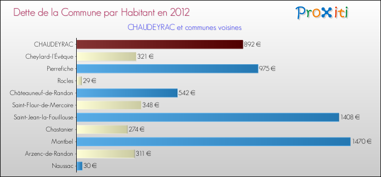 Dette par habitant de la commune en 2012 pour CHAUDEYRAC et les communes proches Comparaison de la dette par habitant de la commune en 2012 pour CHAUDEYRAC et les communes voisines