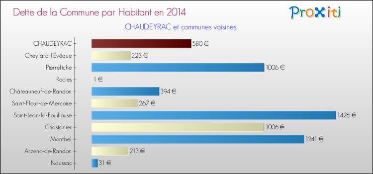 Comparaison de la dette par habitant de la commune en 2014 pour CHAUDEYRAC et les communes voisines