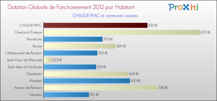 Montant des dotations globales de fonctionnement DGF par Habitant pour CHAUDEYRAC et les communes proches Comparaison des des dotations globales de fonctionnement DGF par habitant pour CHAUDEYRAC et les communes voisines