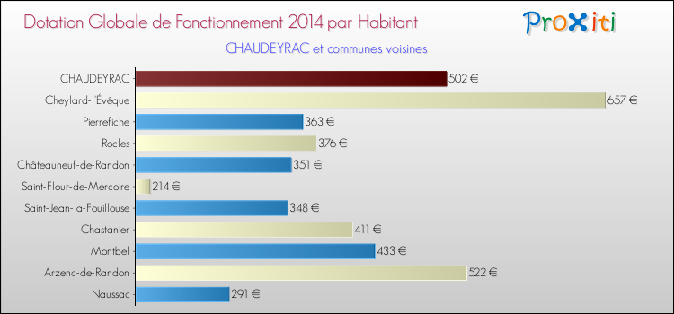 Montant des dotations globales de fonctionnement DGF par Habitant pour CHAUDEYRAC et les communes proches en 2014. Comparaison des des dotations globales de fonctionnement DGF par habitant pour CHAUDEYRAC et les communes voisines en 2014.