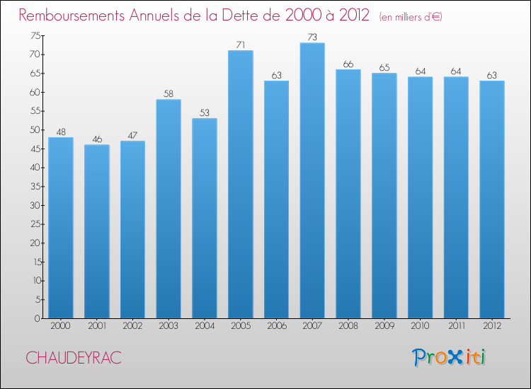 Evolution de l'annuité de la dette pour la commune de CHAUDEYRAC de 2000 à 2012 Annuités de la dette pour CHAUDEYRAC de 2000 à 2012