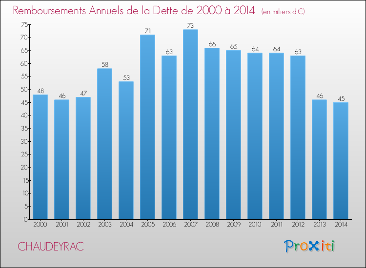 Annuités de la dette  pour CHAUDEYRAC de 2000 à 2014