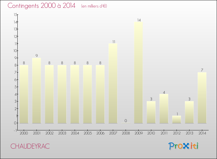 Evolution des Charges de Contingents pour CHAUDEYRAC de 2000 à 2014