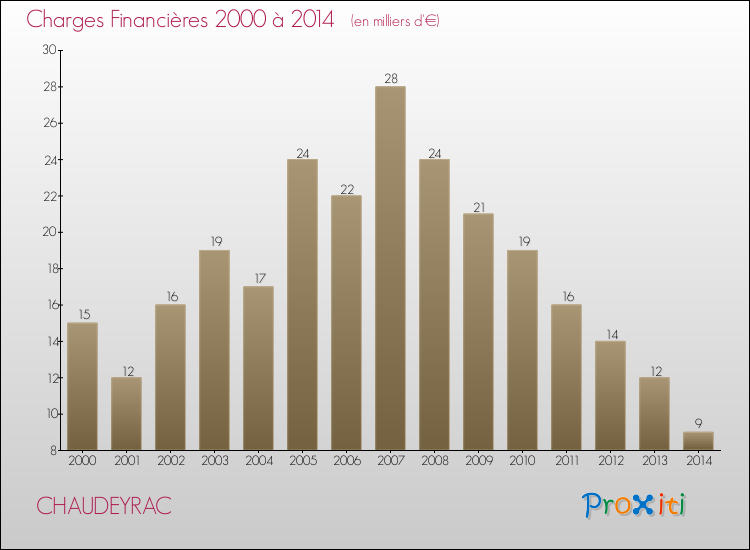 Evolution des Charges Financières pour CHAUDEYRAC de 2000 à 2014