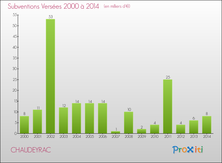 Evolution des Subventions Versées pour CHAUDEYRAC de 2000 à 2014