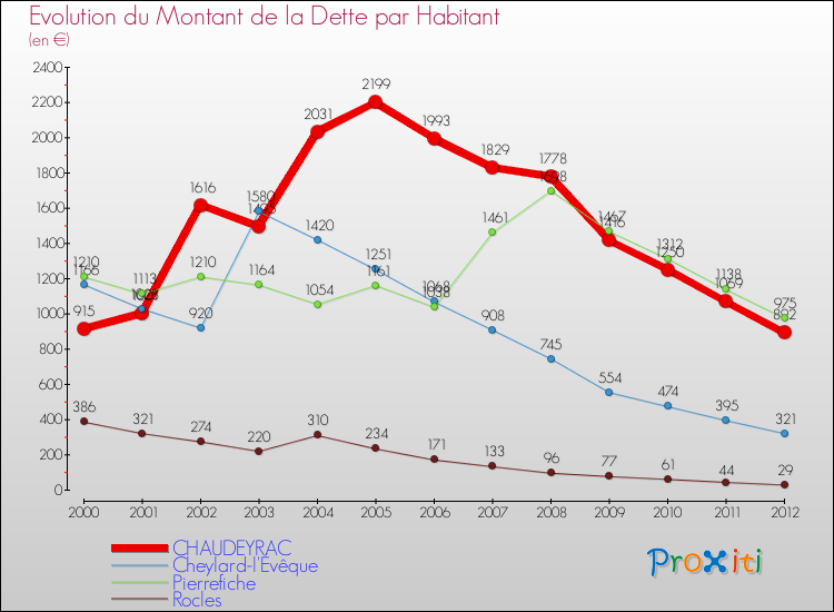 Evolution de la dette par habitant pour la commune de CHAUDEYRAC et les communes proches de 2000 à 2012 Comparaison de la dette par habitant pour CHAUDEYRAC et les communes voisines de 2000 à 2012