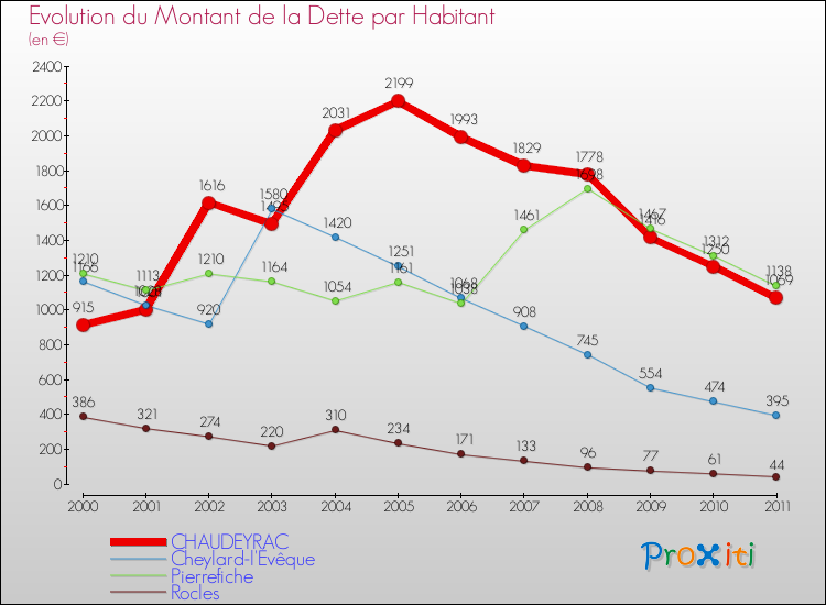 Evolution de la dette par habitant pour la commune de CHAUDEYRAC et les communes proches Comparaison de la dette par habitant pour CHAUDEYRAC et les communes voisines
