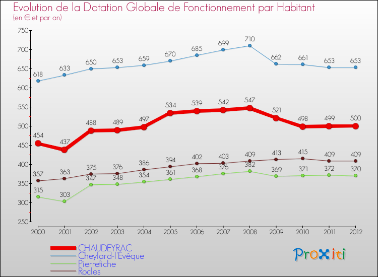 Evolution et montant de la dotation globale de fonctionnement par Habitant pour CHAUDEYRAC et les communes proches Comparaison des dotations globales de fonctionnement par habitant pour CHAUDEYRAC et les communes voisines