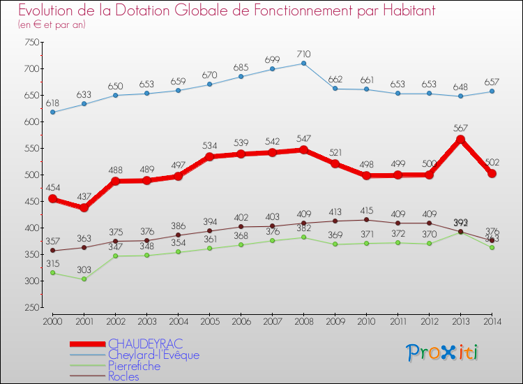 Comparaison des dotations globales de fonctionnement par habitant pour CHAUDEYRAC et les communes voisines de 2000 à 2014.