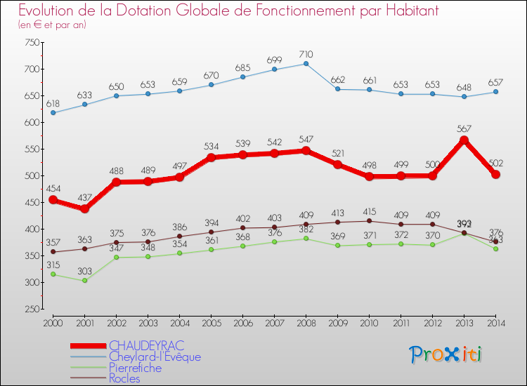 Evolution et montant de la dotation globale de fonctionnement par Habitant pour CHAUDEYRAC et les communes proches de 2000 à 2014. Comparaison des dotations globales de fonctionnement par habitant pour CHAUDEYRAC et les communes voisines de 2000 à 2014.
