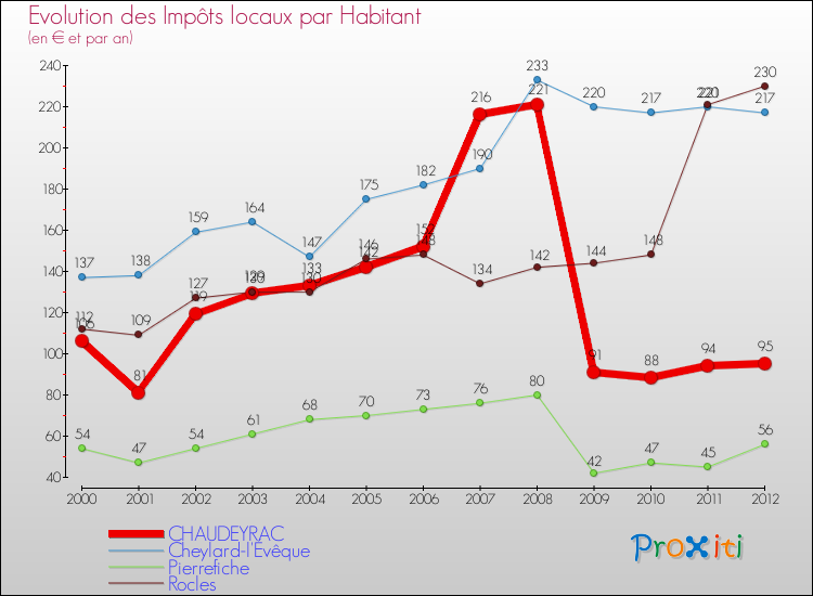 Evolution et montant des impôts locaux par Habitant pour CHAUDEYRAC et les communes proches Comparaison des impôts locaux par habitant pour CHAUDEYRAC et les communes voisines