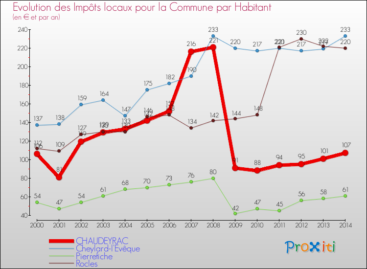 Evolution et montant des impôts locaux par Habitant pour CHAUDEYRAC et les communes proches de 2000 à 2014 Comparaison des impôts locaux par habitant pour CHAUDEYRAC et les communes voisines de 2000 à 2014