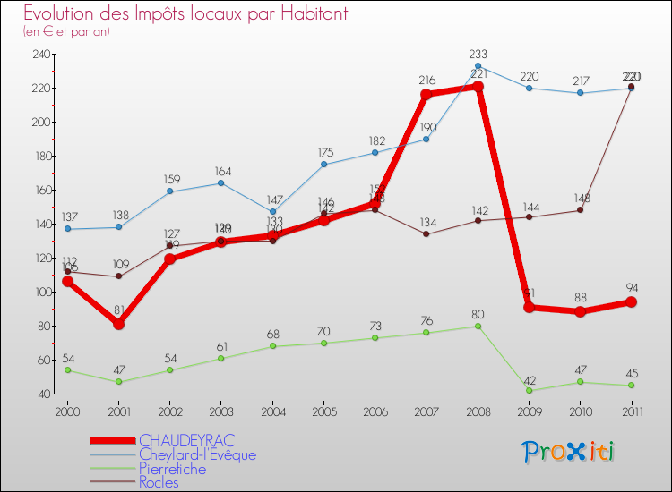 Evolution et montant des impôts locaux par Habitant pour CHAUDEYRAC et les communes proches Comparaison des impôts locaux par habitant pour CHAUDEYRAC et les communes voisines