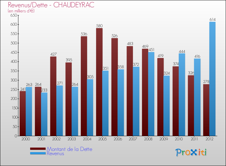 Evolution comparée de la dette et des revenus pour la commune de CHAUDEYRAC de 2000 à 2012 Comparaison de la dette et des revenus pour CHAUDEYRAC de 2000 à 2012