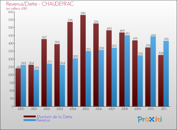 Evolution comparée de la dette et des revenus pour la commune de CHAUDEYRAC de 2000 à 2011 Comparaison de la dette et des revenus pour CHAUDEYRAC de 2000 à 2011