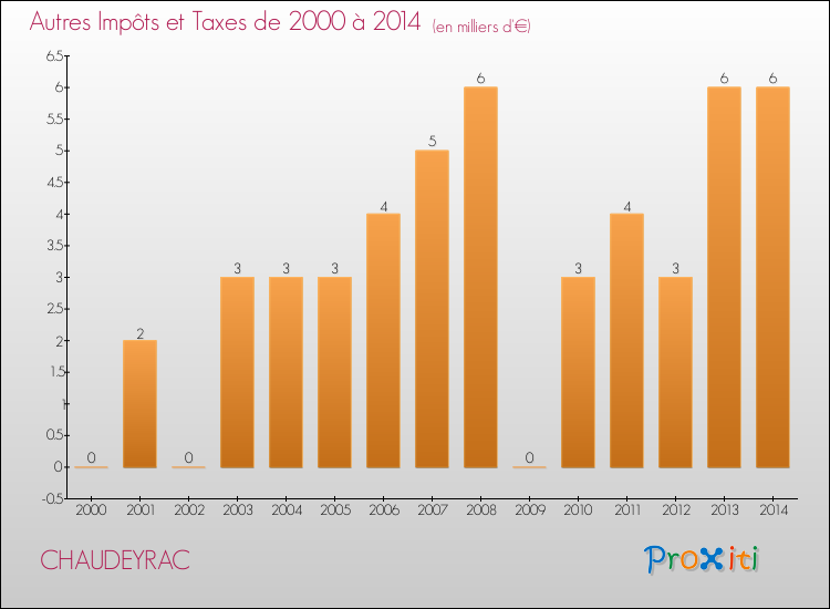 Evolution du montant des autres Impôts et Taxes pour CHAUDEYRAC de 2000 à 2014