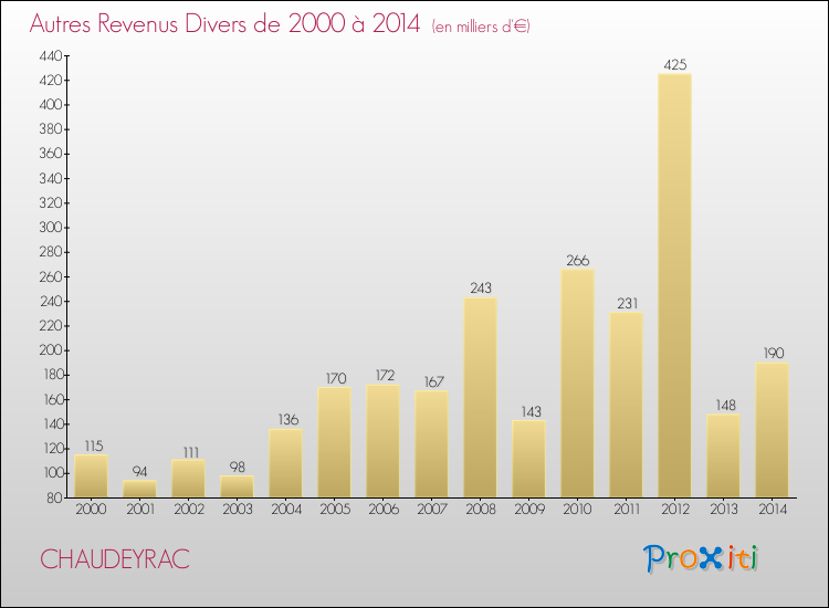 Evolution du montant des autres Revenus Divers pour CHAUDEYRAC de 2000 à 2014