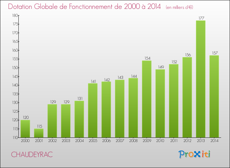 Evolution du montant de la Dotation Globale de Fonctionnement pour la commune de CHAUDEYRAC de 2000 à 2014 Evolution du montant de la Dotation Globale de Fonctionnement pour CHAUDEYRAC de 2000 à 2014