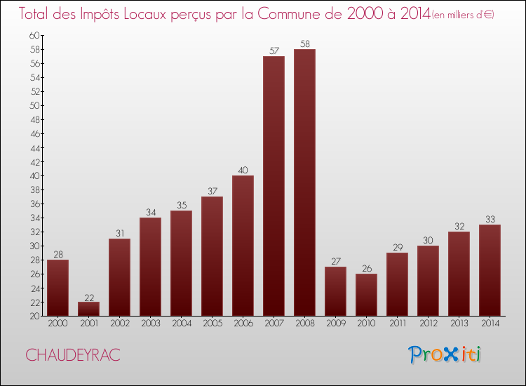 Evolution des Impôts Locaux pour CHAUDEYRAC de 2000 à 2014