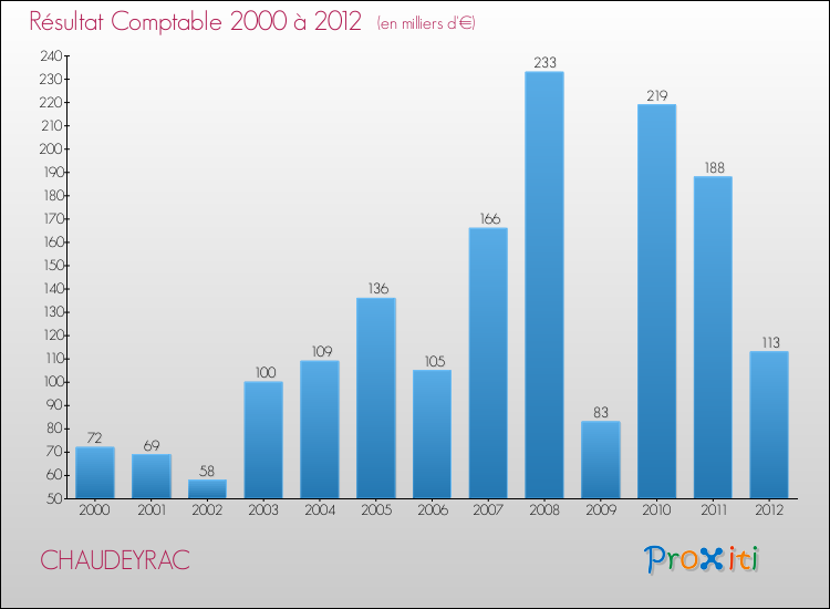 Evolution du résultat comptable pour la commune de CHAUDEYRAC de 2000 à 2012 Evolution du résultat comptable pour CHAUDEYRAC de 2000 à 2012