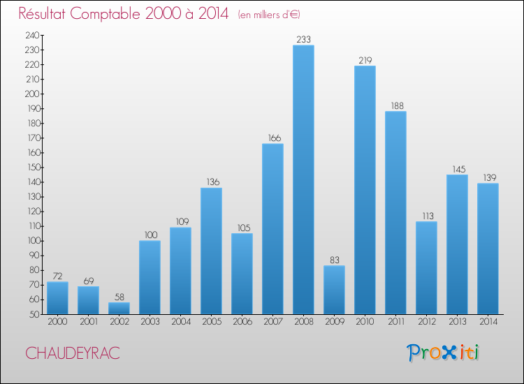 Evolution du résultat comptable pour CHAUDEYRAC de 2000 à 2014