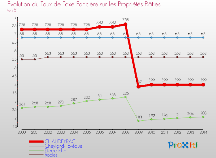 Evolution du taux de la taxe foncière sur le bati pour CHAUDEYRAC et les communes proches de 2000 à 2014 Comparaison des taux de taxe foncière sur le bati pour CHAUDEYRAC et les communes voisines de 2000 à 2014