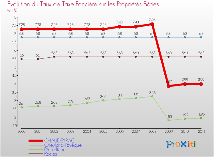Evolution du taux de la taxe foncière sur le bati pour CHAUDEYRAC et les communes proches Comparaison des taux de taxe foncière sur le bati pour CHAUDEYRAC et les communes voisines