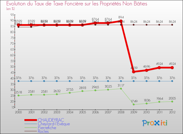 Evolution du taux de la taxe foncière sur les immeubles et terrains non batis pour CHAUDEYRAC et les communes proches de 2000 à 2012 Comparaison des taux de la taxe foncière sur les immeubles et terrains non batis pour CHAUDEYRAC et les communes voisines de 2000 à 2012