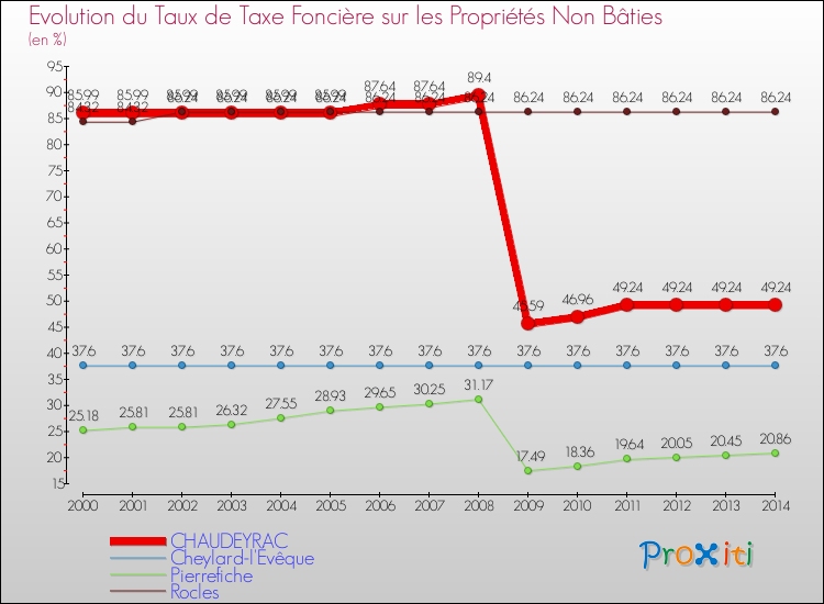 Evolution du taux de la taxe foncière sur les immeubles et terrains non batis pour CHAUDEYRAC et les communes proches de 2000 à 2014 Comparaison des taux de la taxe foncière sur les immeubles et terrains non batis pour CHAUDEYRAC et les communes voisines de 2000 à 2014