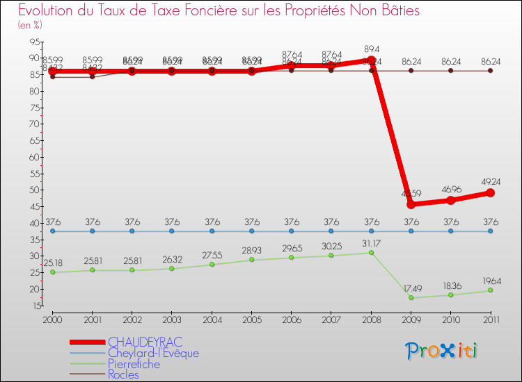 Evolution du taux de la taxe foncière sur les immeubles et terrains non batis pour CHAUDEYRAC et les communes proches Comparaison des taux de la taxe foncière sur les immeubles et terrains non batis pour CHAUDEYRAC et les communes voisines