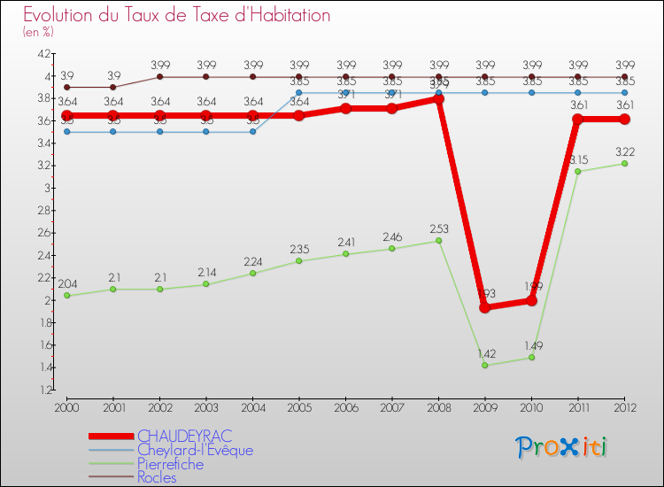 Evolution du taux de la taxe d'habitation pour CHAUDEYRAC et les communes proches Comparaison des taux de la taxe d'habitation pour CHAUDEYRAC et les communes voisines