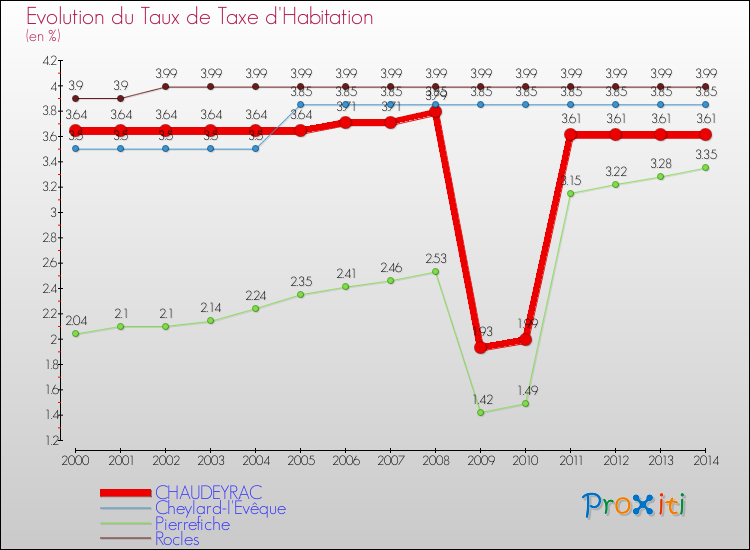 Comparaison des taux de la taxe d'habitation pour CHAUDEYRAC et les communes voisines de 2000 à 2014