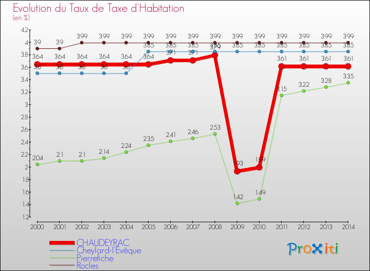 Evolution du taux de la taxe d'habitation pour CHAUDEYRAC et les communes proches de 2000 à 2014 Comparaison des taux de la taxe d'habitation pour CHAUDEYRAC et les communes voisines de 2000 à 2014