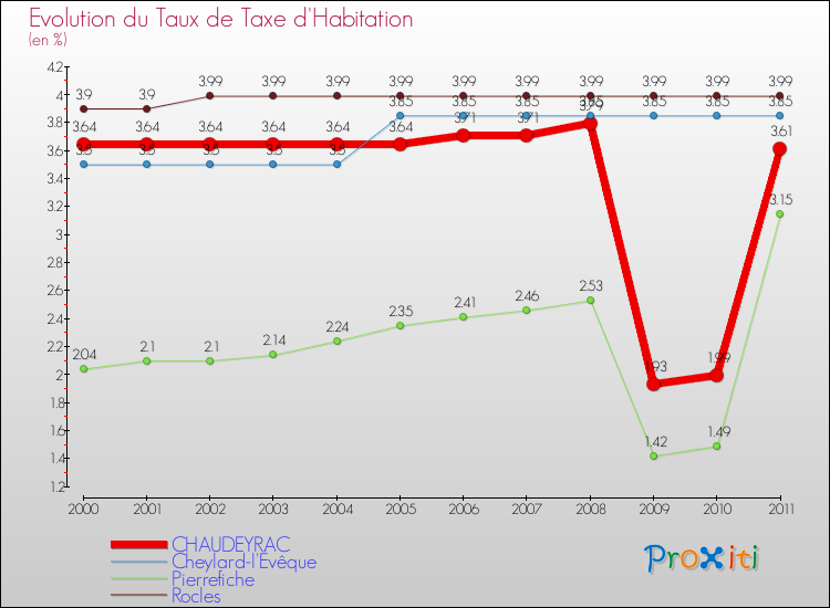 Evolution du taux de la taxe d'habitation pour CHAUDEYRAC et les communes proches Comparaison des taux de la taxe d'habitation pour CHAUDEYRAC et les communes voisines