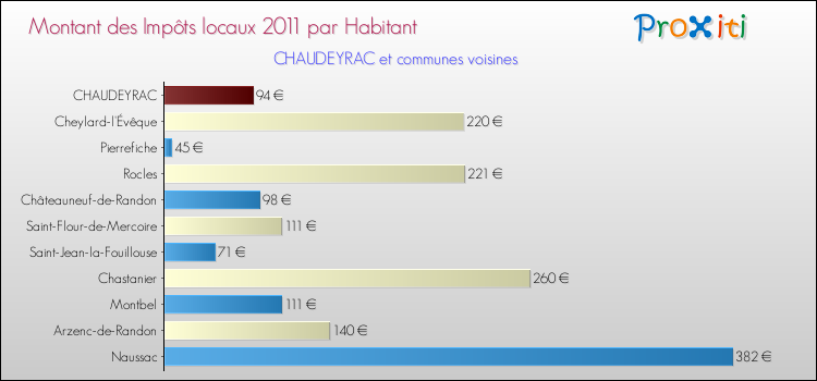 Montant des impôts locaux par Habitant pour CHAUDEYRAC et les communes proches Comparaison des impôts locaux par habitant pour CHAUDEYRAC et les communes voisines
