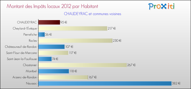 Montant des impôts locaux par Habitant pour CHAUDEYRAC et les communes proches Comparaison des impôts locaux par habitant pour CHAUDEYRAC et les communes voisines