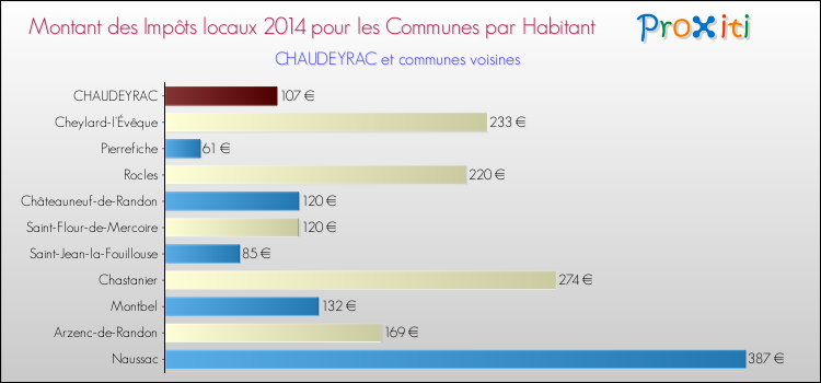 Comparaison des impôts locaux par habitant pour CHAUDEYRAC et les communes voisines en 2014