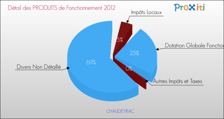 Décomposition du Budget de Fonctionnement 2012 de la commune de CHAUDEYRAC Budget de Fonctionnement 2012 pour la commune de CHAUDEYRAC