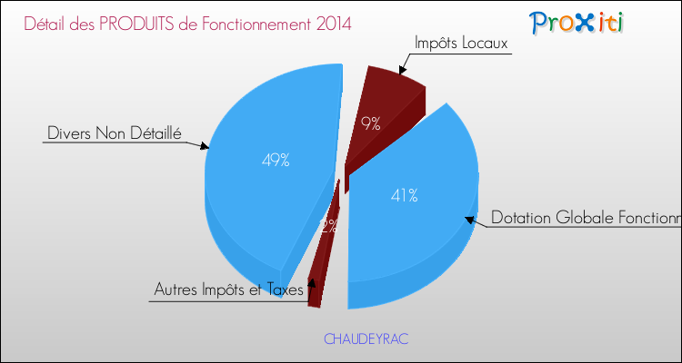 Budget de Fonctionnement 2014 pour la commune de CHAUDEYRAC