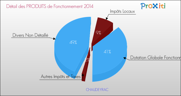 Décomposition du Budget de Fonctionnement 2014 de la commune de CHAUDEYRAC Budget de Fonctionnement 2014 pour la commune de CHAUDEYRAC