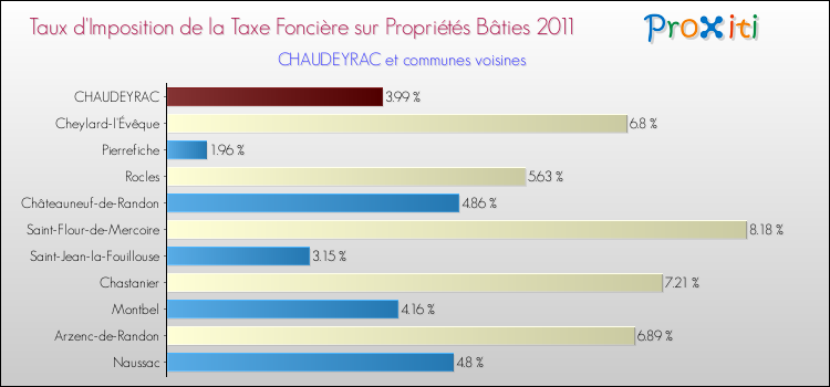 Taux d'imposition de la taxe foncière sur le bati 2011 pour CHAUDEYRAC et les communes proches Comparaison des taux d'imposition de la taxe foncière sur le bati 2011 pour CHAUDEYRAC et les communes voisines
