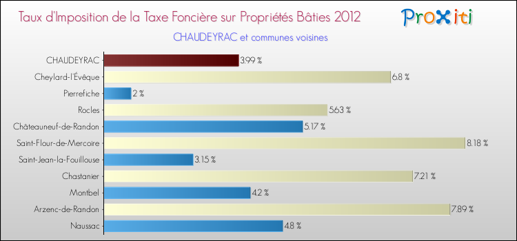 Taux d'imposition de la taxe foncière sur le bati 2012 pour CHAUDEYRAC et les communes proches Comparaison des taux d'imposition de la taxe foncière sur le bati 2012 pour CHAUDEYRAC et les communes voisines