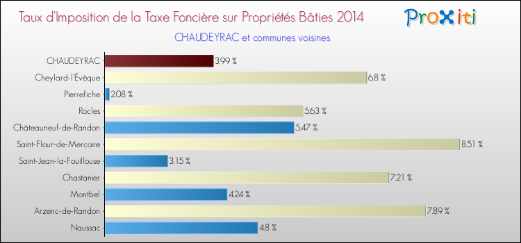 Taux d'imposition de la taxe foncière sur le bati 2014 pour CHAUDEYRAC et les communes proches Comparaison des taux d'imposition de la taxe foncière sur le bati 2014 pour CHAUDEYRAC et les communes voisines