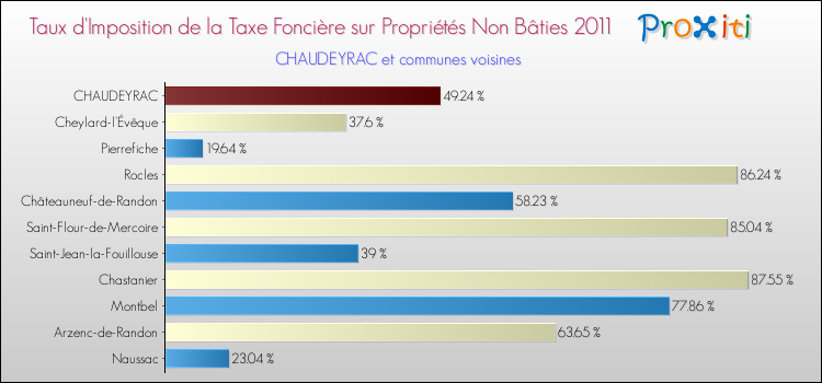 Taux d'imposition de la taxe foncière sur les immeubles et terrains non batis 2011 pour CHAUDEYRAC et les communes proches Comparaison des taux d'imposition de la taxe foncière sur les immeubles et terrains non batis 2011 pour CHAUDEYRAC et les communes voisines